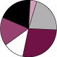 thumbnail pie chart: The Dominican Republic Accounts for More Than One-Fourth of U.S. Merchandise Exports to CAFTA-DR Markets