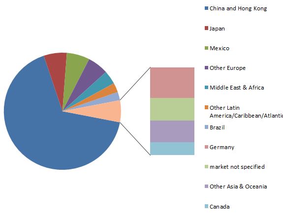 Pie chart: share of MDCP exports by region