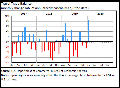 The United States National Tourism Office Travel and Tourism Indicators